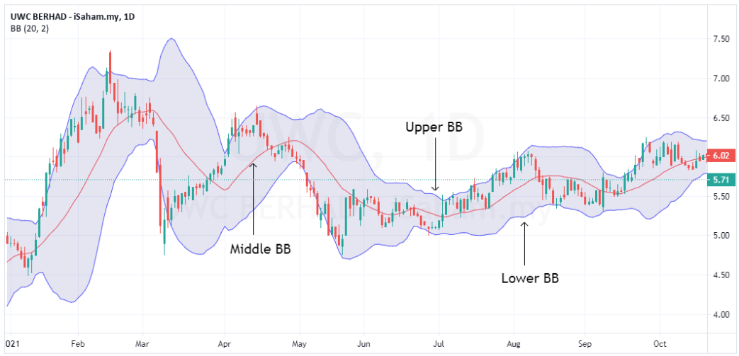 Fasa Jalur Garisan Bollinger Bands