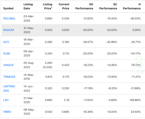 IPO Statistics 